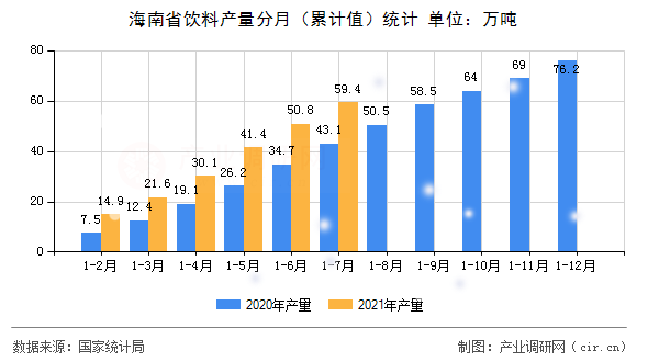 海南省飲料產(chǎn)量分月（累計值）統(tǒng)計