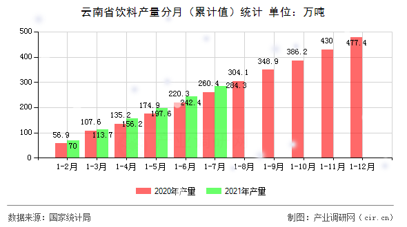 云南省飲料產(chǎn)量分月（累計(jì)值）統(tǒng)計(jì)
