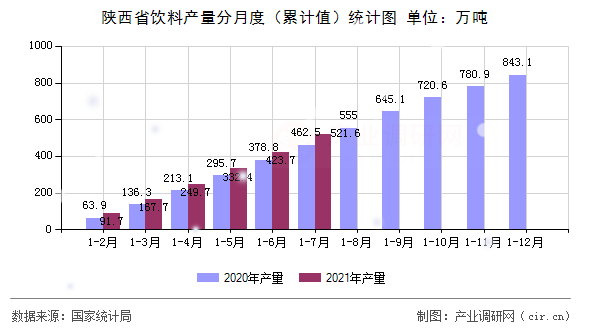 陜西省飲料產(chǎn)量分月度（累計值）統(tǒng)計圖