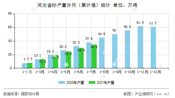 河北省紗產(chǎn)量分月（累計值）統(tǒng)計