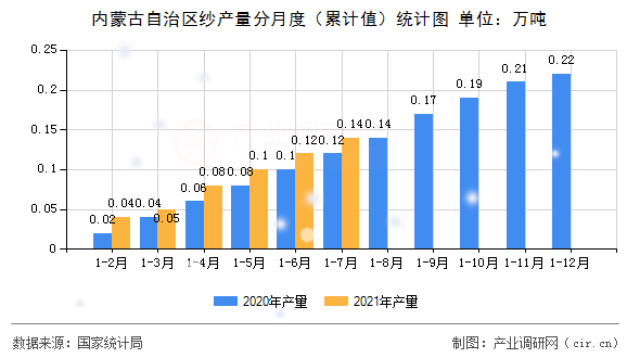 內(nèi)蒙古自治區(qū)紗產(chǎn)量分月度（累計(jì)值）統(tǒng)計(jì)圖