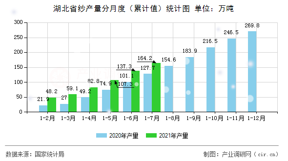 湖北省紗產(chǎn)量分月度（累計值）統(tǒng)計圖