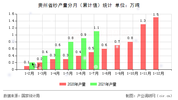 貴州省紗產(chǎn)量分月（累計(jì)值）統(tǒng)計(jì)