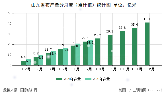 山東省布產(chǎn)量分月度（累計(jì)值）統(tǒng)計(jì)圖