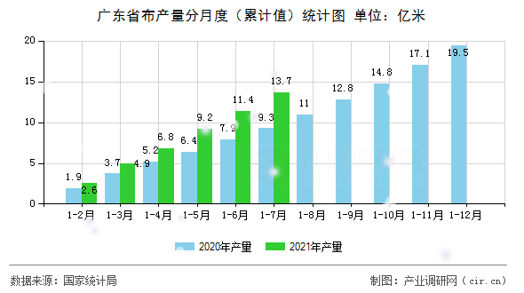 廣東省布產(chǎn)量分月度（累計(jì)值）統(tǒng)計(jì)圖