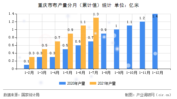 重慶市布產(chǎn)量分月（累計(jì)值）統(tǒng)計(jì)