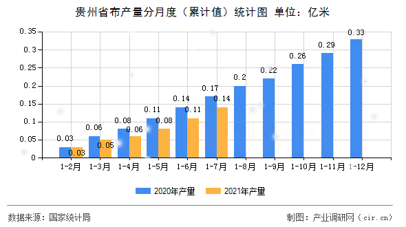 貴州省布產(chǎn)量分月度（累計(jì)值）統(tǒng)計(jì)圖
