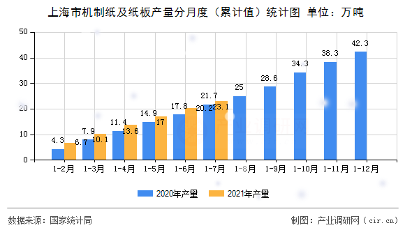上海市機(jī)制紙及紙板產(chǎn)量分月度（累計(jì)值）統(tǒng)計(jì)圖