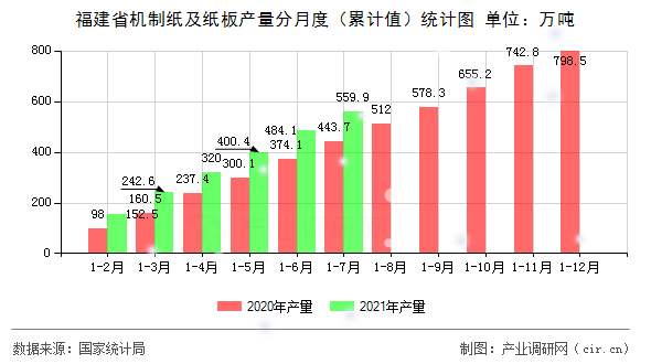 福建省機制紙及紙板產(chǎn)量分月度（累計值）統(tǒng)計圖