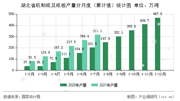 湖北省機(jī)制紙及紙板產(chǎn)量分月度（累計(jì)值）統(tǒng)計(jì)圖