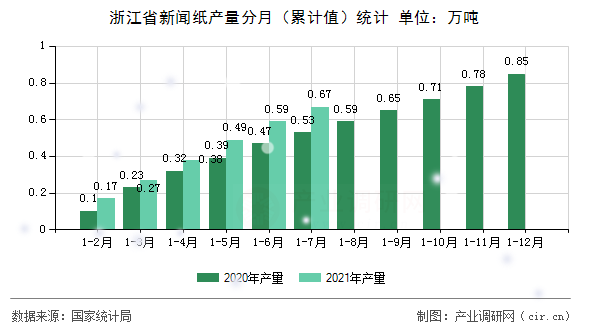 浙江省新聞紙產(chǎn)量分月（累計值）統(tǒng)計