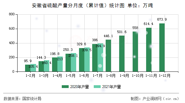 安徽省硫酸產(chǎn)量分月度（累計值）統(tǒng)計圖