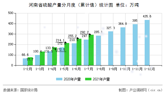 河南省硫酸產(chǎn)量分月度（累計值）統(tǒng)計圖