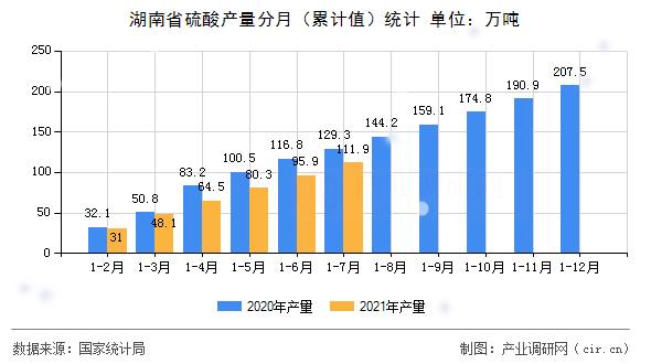 湖南省硫酸產(chǎn)量分月（累計(jì)值）統(tǒng)計(jì)