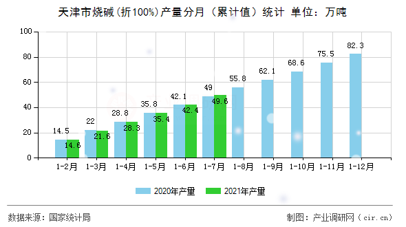 天津市燒堿(折100%)產(chǎn)量分月（累計(jì)值）統(tǒng)計(jì)