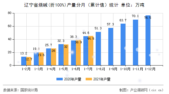 遼寧省燒堿(折100%)產(chǎn)量分月（累計(jì)值）統(tǒng)計(jì)