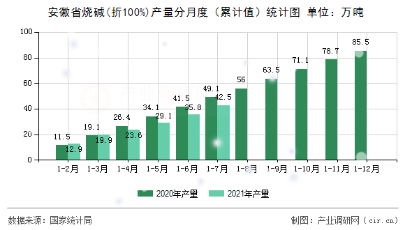 安徽省燒堿(折100%)產(chǎn)量分月度（累計(jì)值）統(tǒng)計(jì)圖
