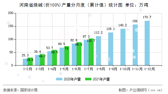 河南省燒堿(折100%)產(chǎn)量分月度（累計值）統(tǒng)計圖
