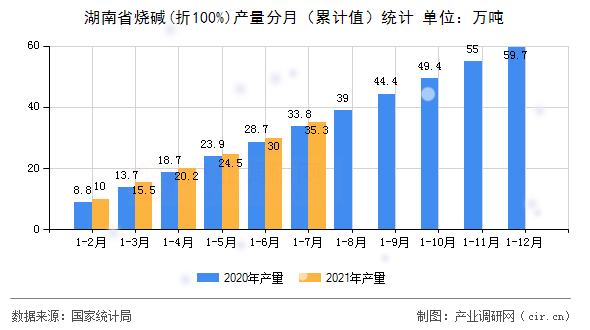 湖南省燒堿(折100%)產(chǎn)量分月（累計值）統(tǒng)計