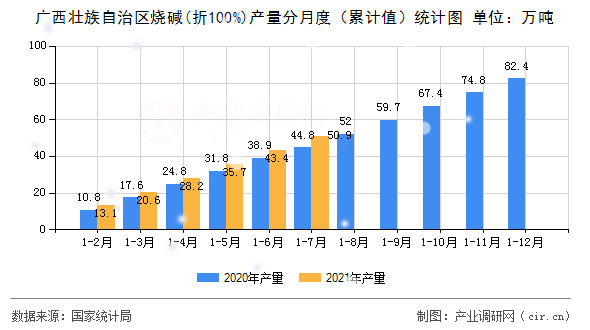 廣西壯族自治區(qū)燒堿(折100%)產(chǎn)量分月度（累計(jì)值）統(tǒng)計(jì)圖