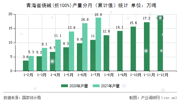 青海省燒堿(折100%)產(chǎn)量分月（累計值）統(tǒng)計