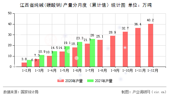 江西省純堿(碳酸鈉)產(chǎn)量分月度（累計(jì)值）統(tǒng)計(jì)圖