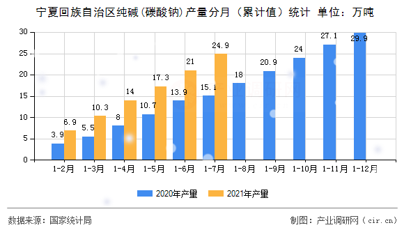 寧夏回族自治區(qū)純堿(碳酸鈉)產(chǎn)量分月（累計值）統(tǒng)計