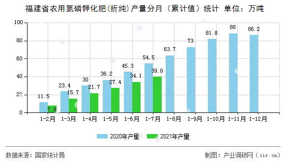 福建省農(nóng)用氮磷鉀化肥(折純)產(chǎn)量分月（累計(jì)值）統(tǒng)計(jì)