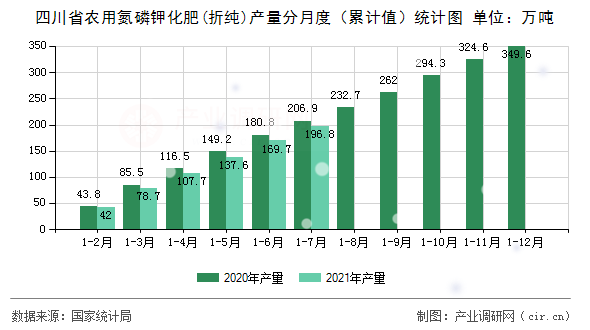 四川省農(nóng)用氮磷鉀化肥(折純)產(chǎn)量分月度（累計(jì)值）統(tǒng)計(jì)圖