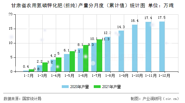 甘肅省農(nóng)用氮磷鉀化肥(折純)產(chǎn)量分月度（累計(jì)值）統(tǒng)計(jì)圖