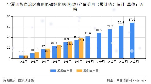 寧夏回族自治區(qū)農(nóng)用氮磷鉀化肥(折純)產(chǎn)量分月（累計(jì)值）統(tǒng)計(jì)