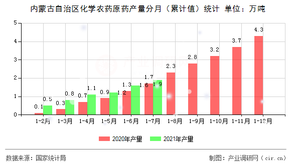 內(nèi)蒙古自治區(qū)化學(xué)農(nóng)藥原藥產(chǎn)量分月（累計(jì)值）統(tǒng)計(jì)