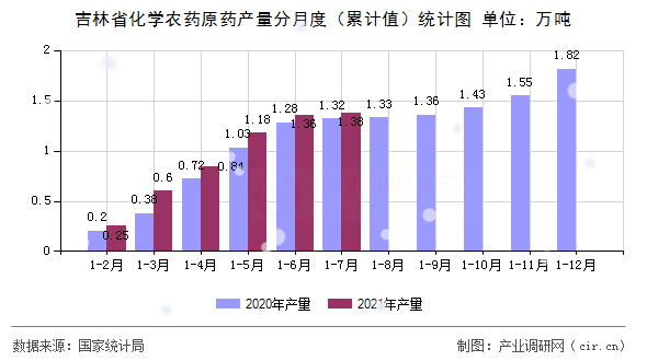 吉林省化學(xué)農(nóng)藥原藥產(chǎn)量分月度（累計值）統(tǒng)計圖