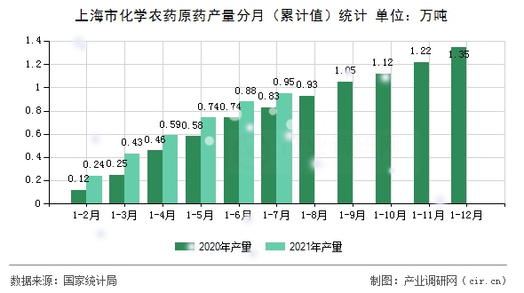 上海市化學(xué)農(nóng)藥原藥產(chǎn)量分月（累計(jì)值）統(tǒng)計(jì)