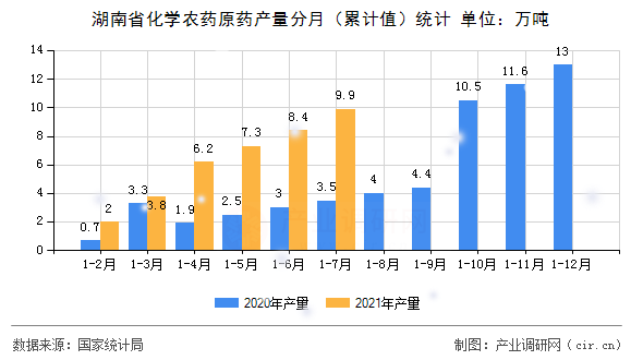 湖南省化學(xué)農(nóng)藥原藥產(chǎn)量分月（累計(jì)值）統(tǒng)計(jì)