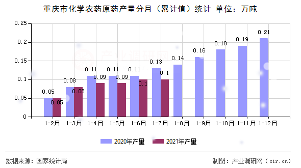 重慶市化學(xué)農(nóng)藥原藥產(chǎn)量分月（累計值）統(tǒng)計