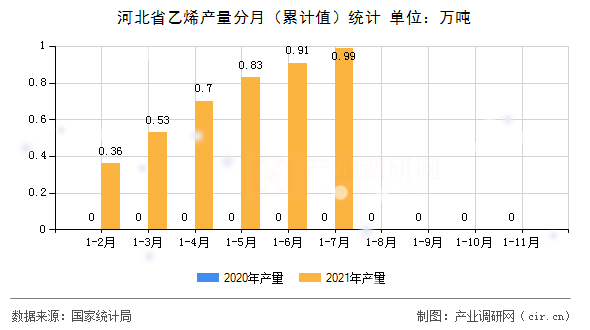 河北省乙烯產(chǎn)量分月（累計值）統(tǒng)計