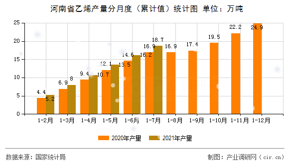 河南省乙烯產(chǎn)量分月度（累計值）統(tǒng)計圖