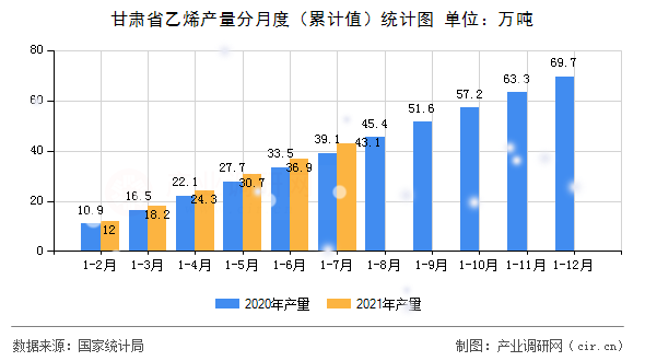 甘肅省乙烯產(chǎn)量分月度（累計(jì)值）統(tǒng)計(jì)圖