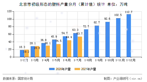 北京市初級(jí)形態(tài)的塑料產(chǎn)量分月（累計(jì)值）統(tǒng)計(jì)