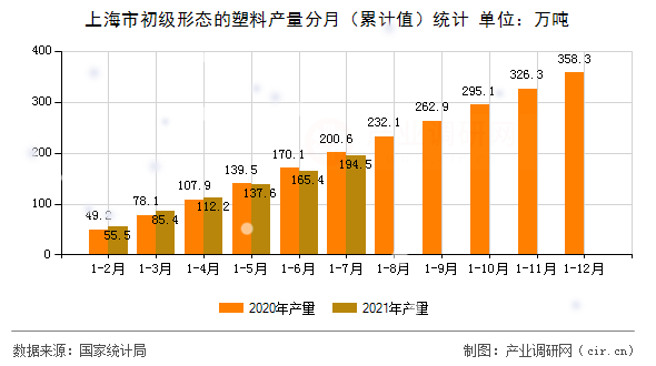 上海市初級(jí)形態(tài)的塑料產(chǎn)量分月（累計(jì)值）統(tǒng)計(jì)