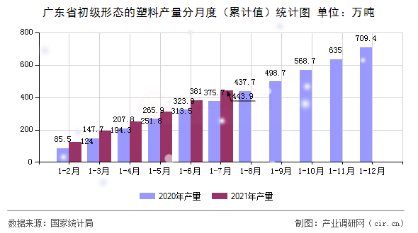 廣東省初級形態(tài)的塑料產(chǎn)量分月度（累計(jì)值）統(tǒng)計(jì)圖