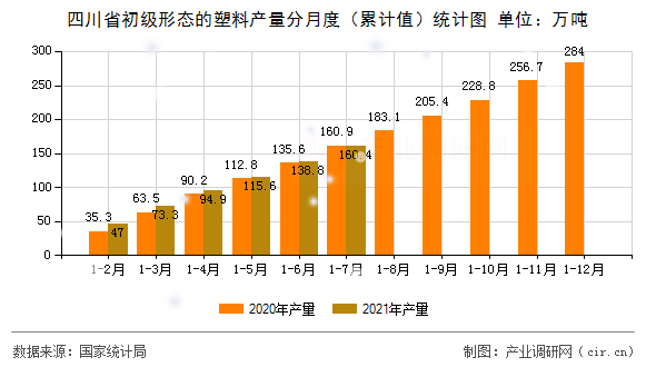 四川省初級形態(tài)的塑料產(chǎn)量分月度（累計值）統(tǒng)計圖