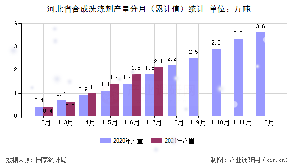 河北省合成洗滌劑產(chǎn)量分月（累計值）統(tǒng)計
