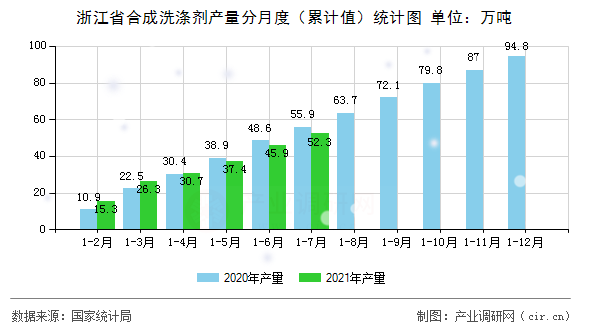 浙江省合成洗滌劑產(chǎn)量分月度（累計值）統(tǒng)計圖