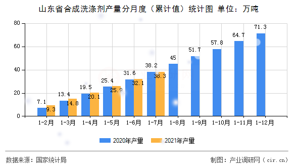 山東省合成洗滌劑產(chǎn)量分月度（累計值）統(tǒng)計圖