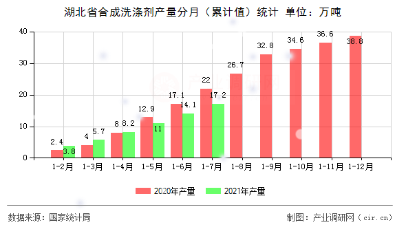 湖北省合成洗滌劑產量分月（累計值）統(tǒng)計