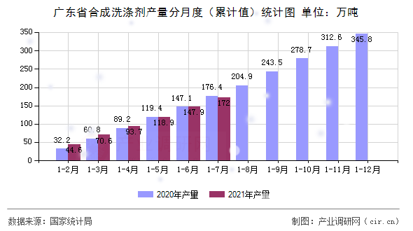 廣東省合成洗滌劑產(chǎn)量分月度（累計(jì)值）統(tǒng)計(jì)圖