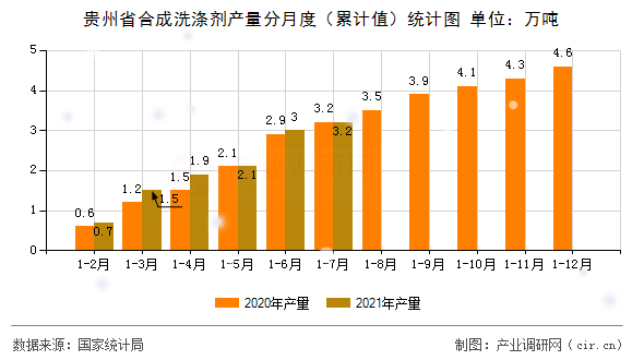 貴州省合成洗滌劑產(chǎn)量分月度（累計(jì)值）統(tǒng)計(jì)圖