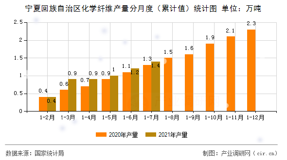 寧夏回族自治區(qū)化學纖維產(chǎn)量分月度（累計值）統(tǒng)計圖